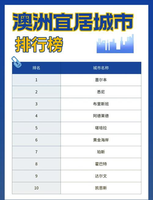 澳大利亚大城市排名