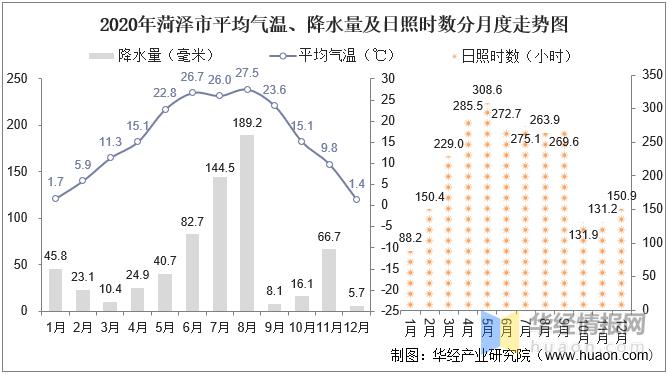 山东菏泽气候如何