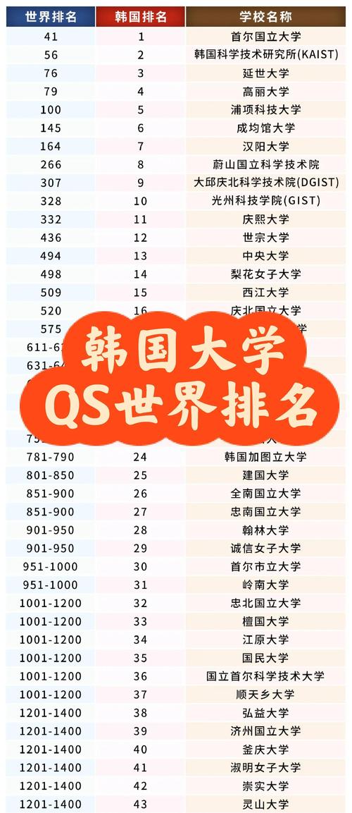 我想问一下,在韩国国内,韩国大学综合排名是怎么样的