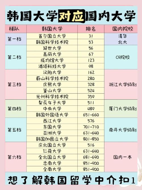 韩国的大学排名榜