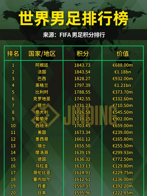 全世界足球排名前十位的国家