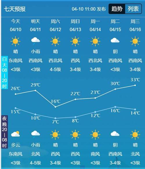 河南省商丘市天气预报,河南省商丘市天气预报15天