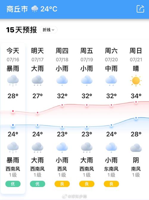 商丘近十五天天气预报