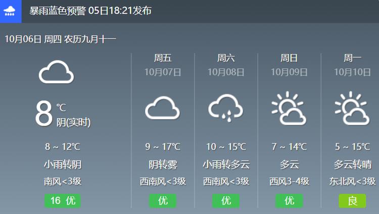 8月7日富平天气详情,