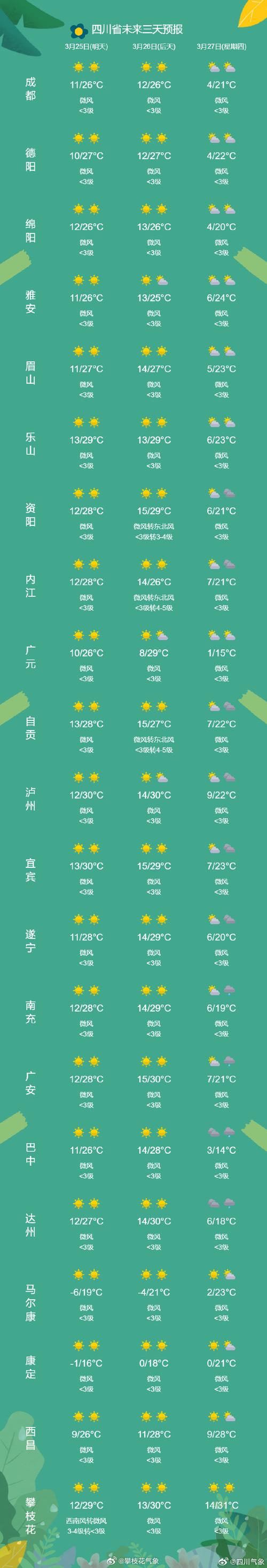 四川旅游景区天气预报15天,四川旅游气温
