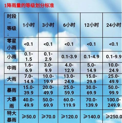 雨量等级是以多少小时内的降雨量来衡量的.