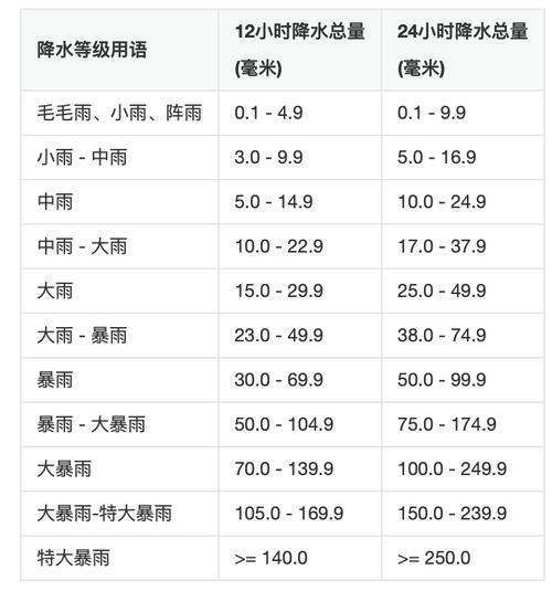 如何查看降雨量是多少?