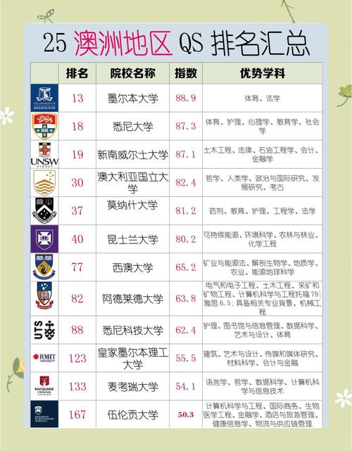 澳洲大学八大名校排名