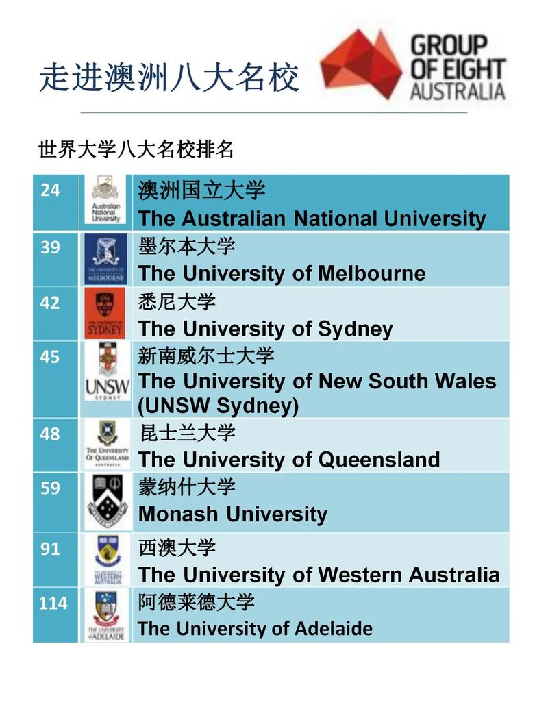 澳洲八大名校到底是哪八所大学