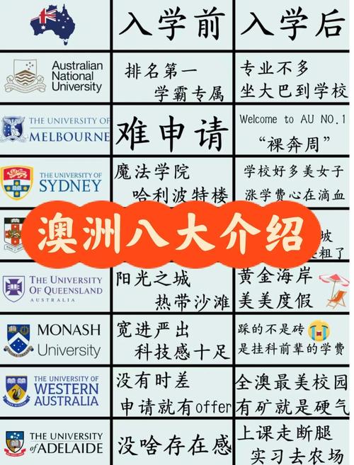 澳洲八大名校有哪些