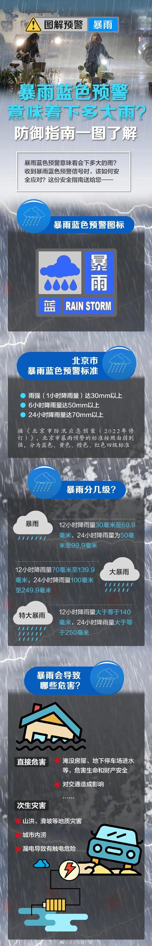 北京未来几天会下雨吗,北京多久没降水了