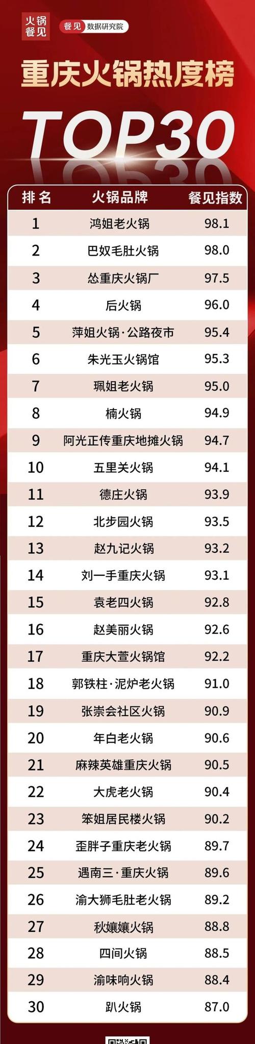 重庆老火锅排名前十强的品牌有哪些