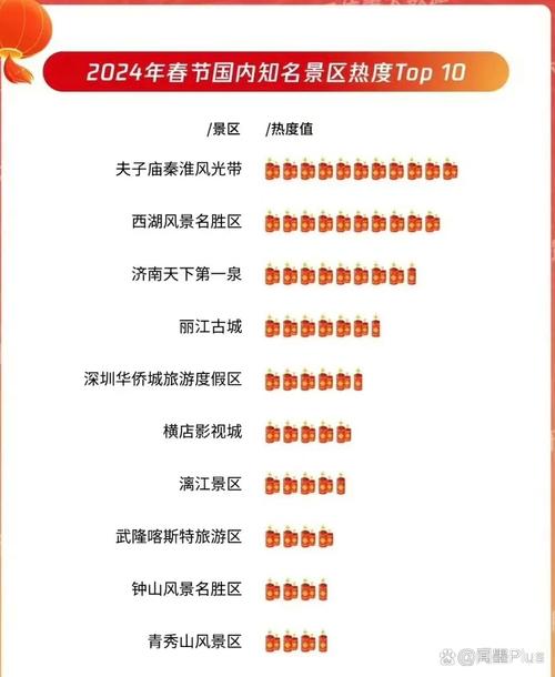 2024春节旅游前十热门地