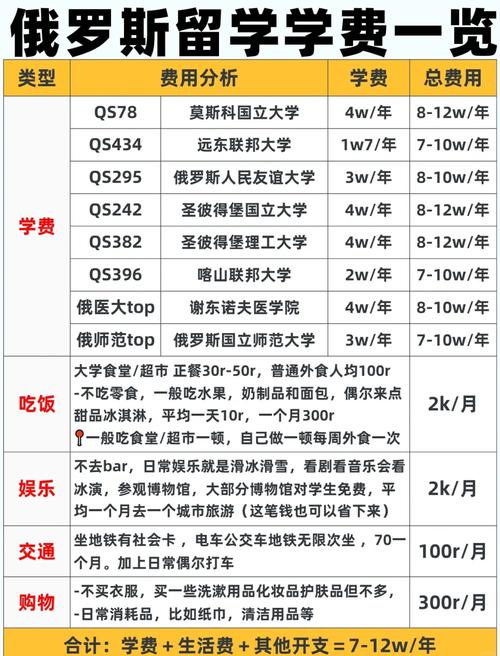 有没有人知道去俄罗斯要花多少钱啊?