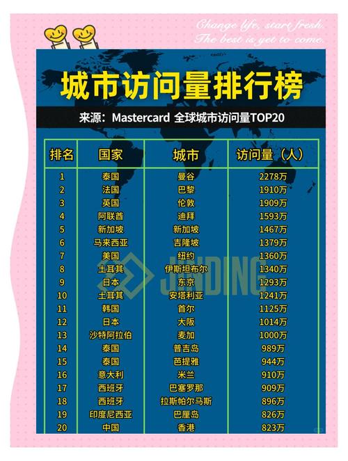 全球最佳旅游城市排名TOP10