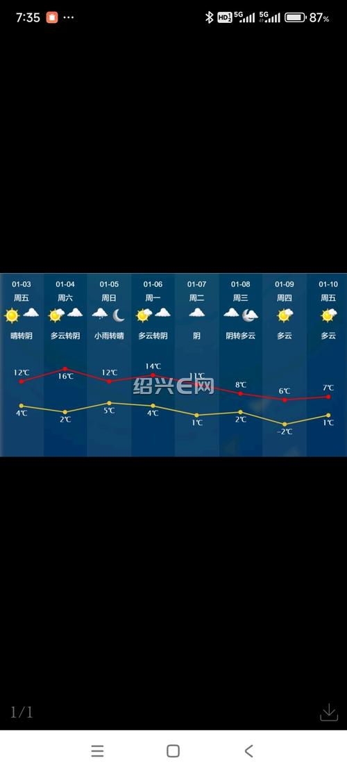 绍兴未来几天天气预报