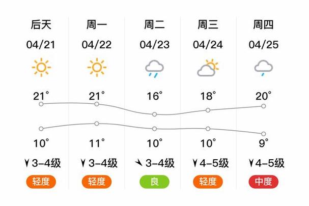 辽宁,盘锦天气预报