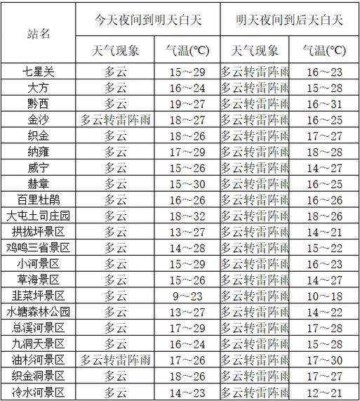 百里杜鹃十五天天气预报