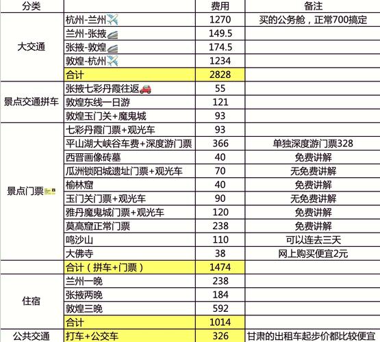 西北自由行旅游费用借鉴