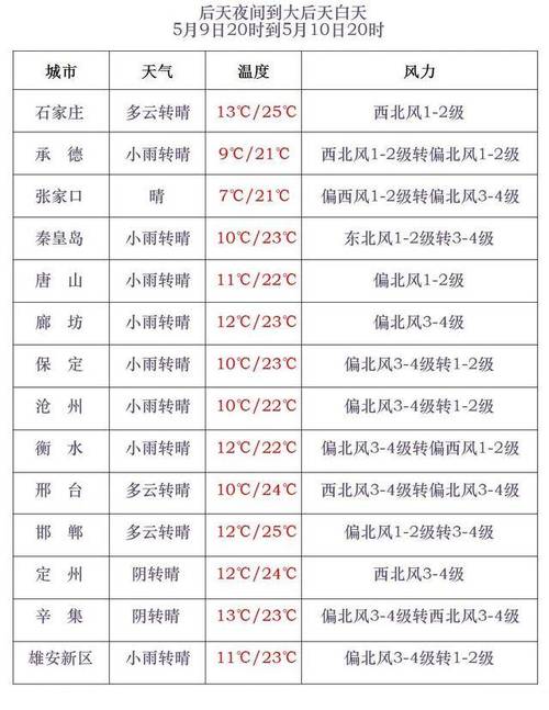 石家庄什么时候有雨啊