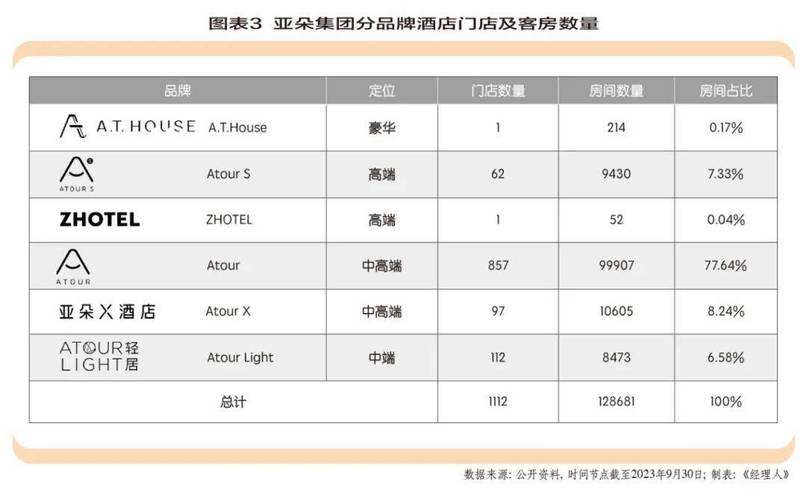 亚朵会员等级及权益