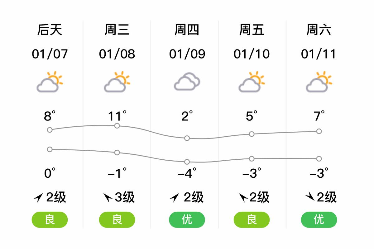 安徽省阜阳最近几天天气预报