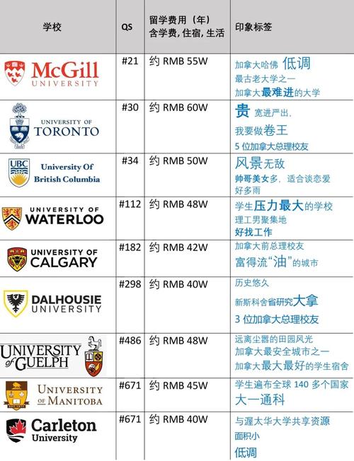 加拿大移民要多少钱