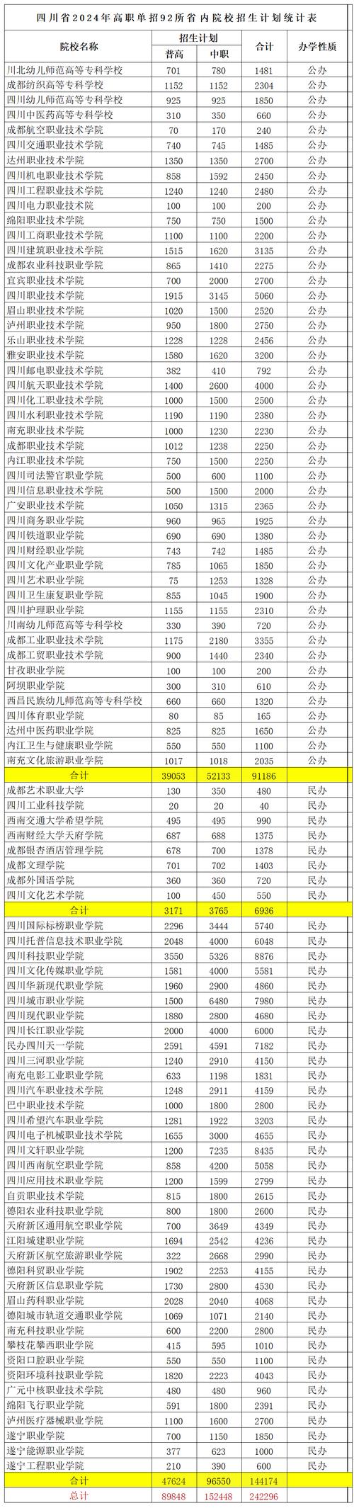 四川单招院校汇总—最新川内单招学校信息