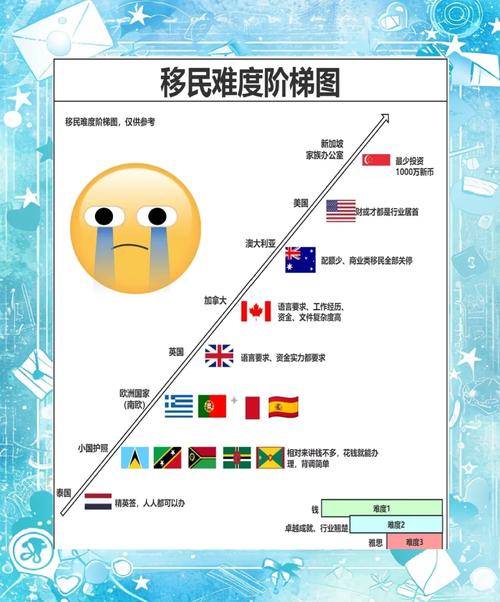 移民哪些国家最容易