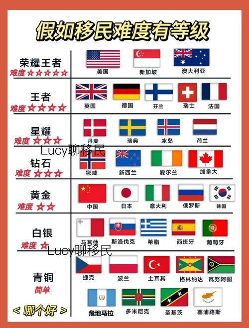 移民到哪个国家比较容易