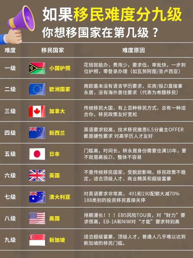 哪些国家最容易移民