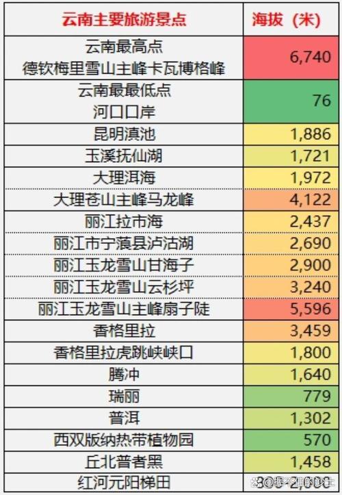 云南各城市的海拔是多少?