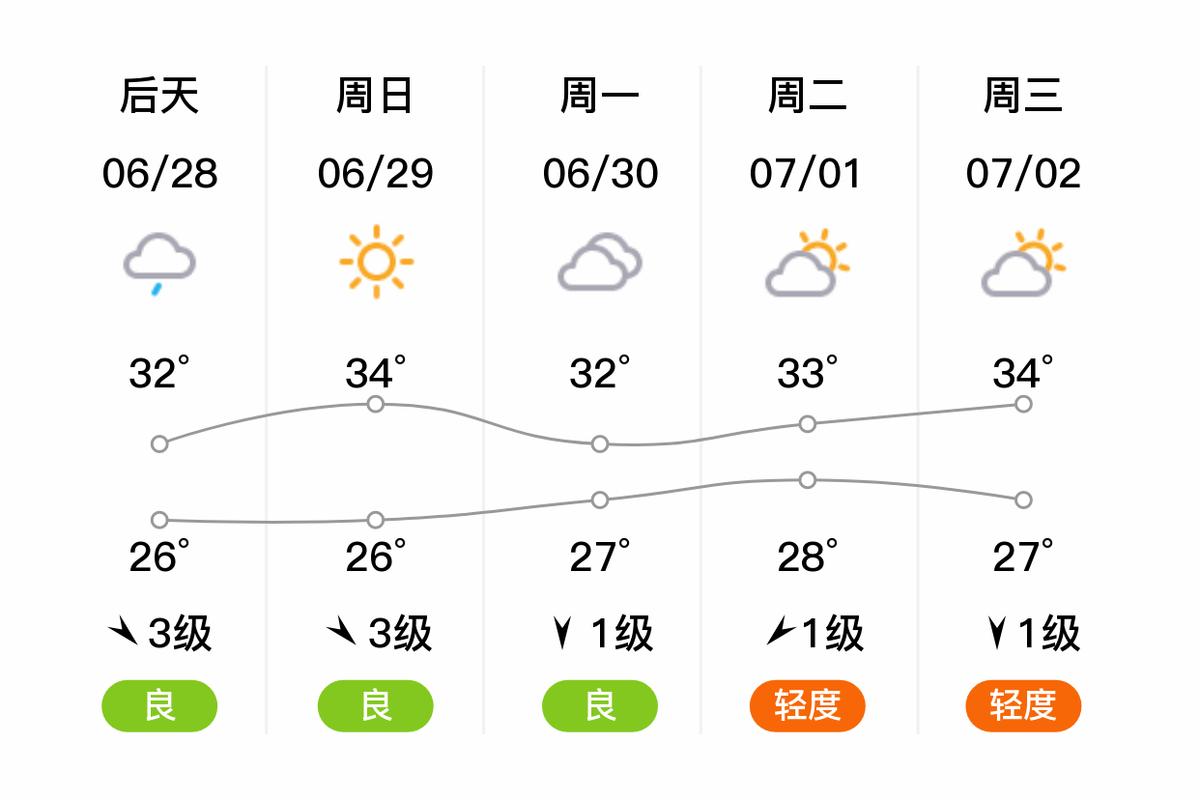 马鞍山明天天气预报可靠吗?比较好今天回答