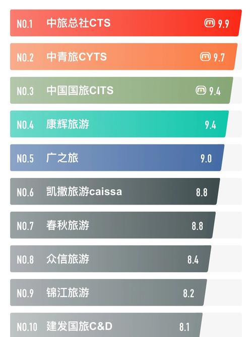 国内前十旅行社排名
