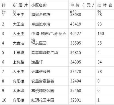 天津房价!