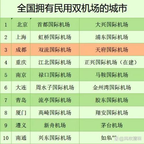 中国唯一拥有8个机场的城市是哪?