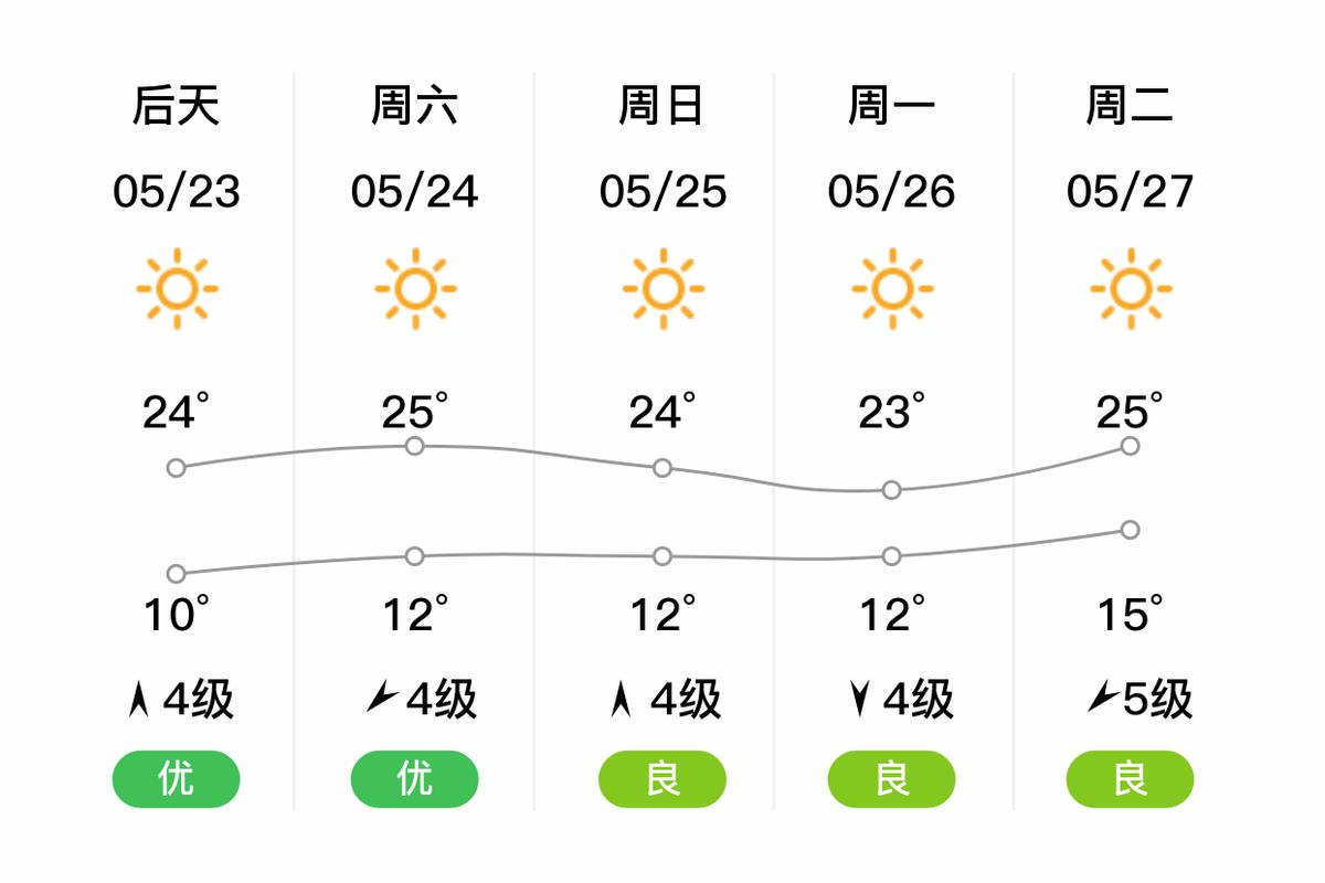大连庄河天气预报一周,大连庄河天气预报一周天气预报