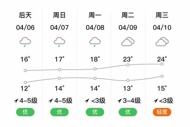 金华二月十二近几天天气预报查询