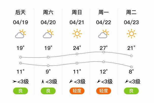 谁有北京2011年7月25到8月5号的天气预报啊。告诉我下呗。谢谢。急需...
