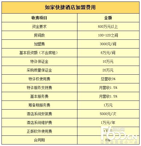 开如家酒店需要多少资金