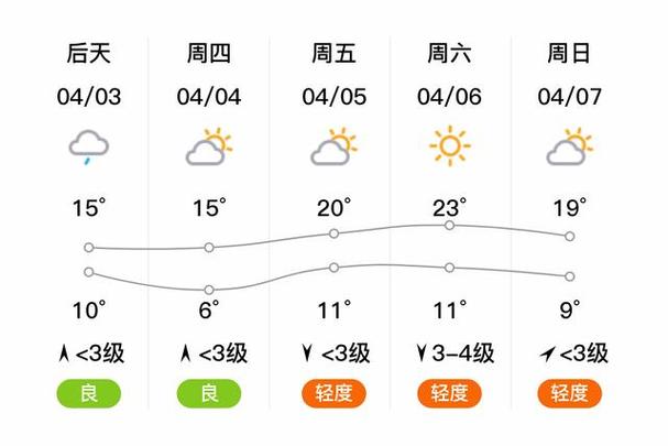正月初一天气预报咸