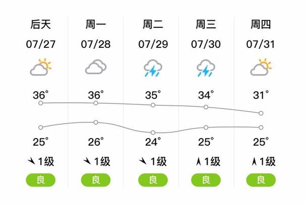 7月22日邢台未来三天天气预报一览(邢台未来两天天气)