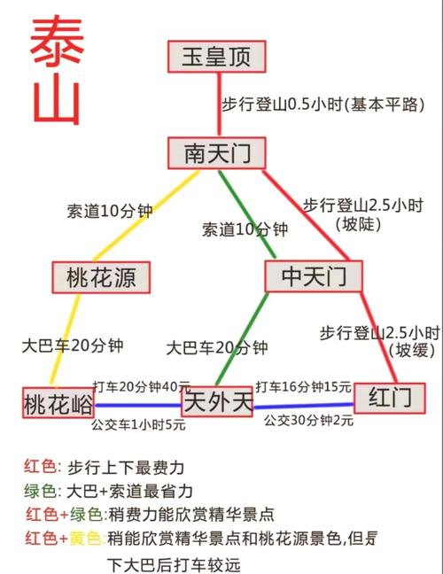 泰山风景区有哪些著名的景点?