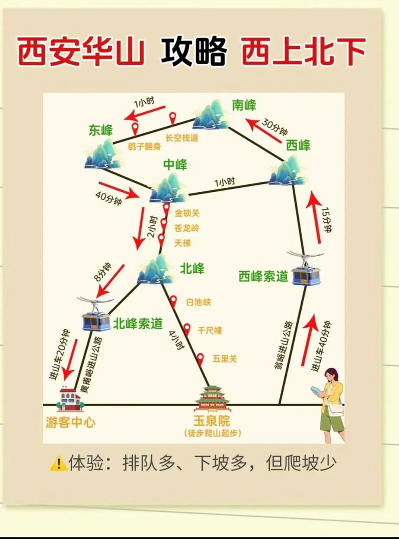 爬华山半天,半索道上下有攻略吗?