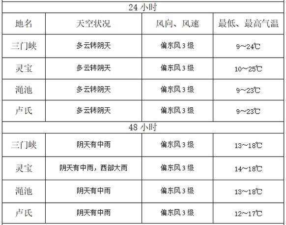 三门峡天气预报24小时天气,三门峡天气预报24小时天气查询