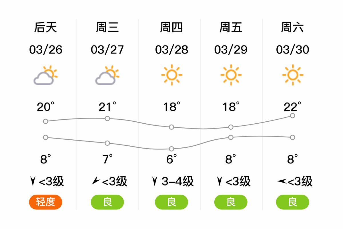 门头沟太子墓地区天气予报一周天气情况