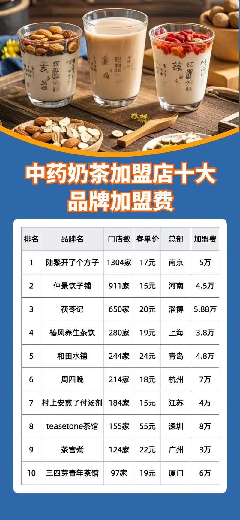 加盟店最火爆的项目2023奶茶