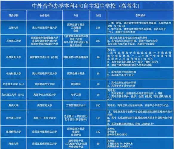 辽宁中外合作办学的大学有哪些