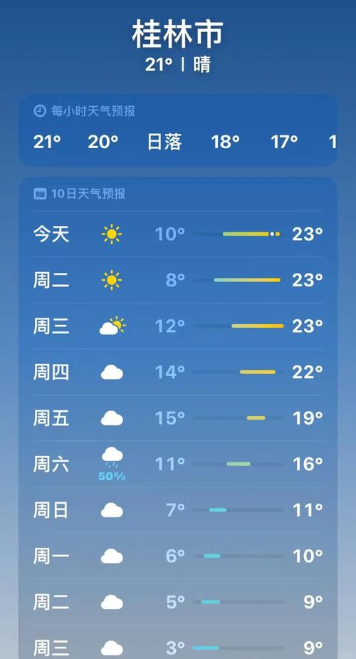 2016年桂林10月27号至31号天气预报