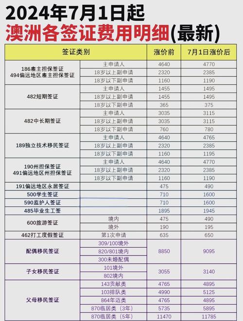 澳大利亚签证都有哪些?